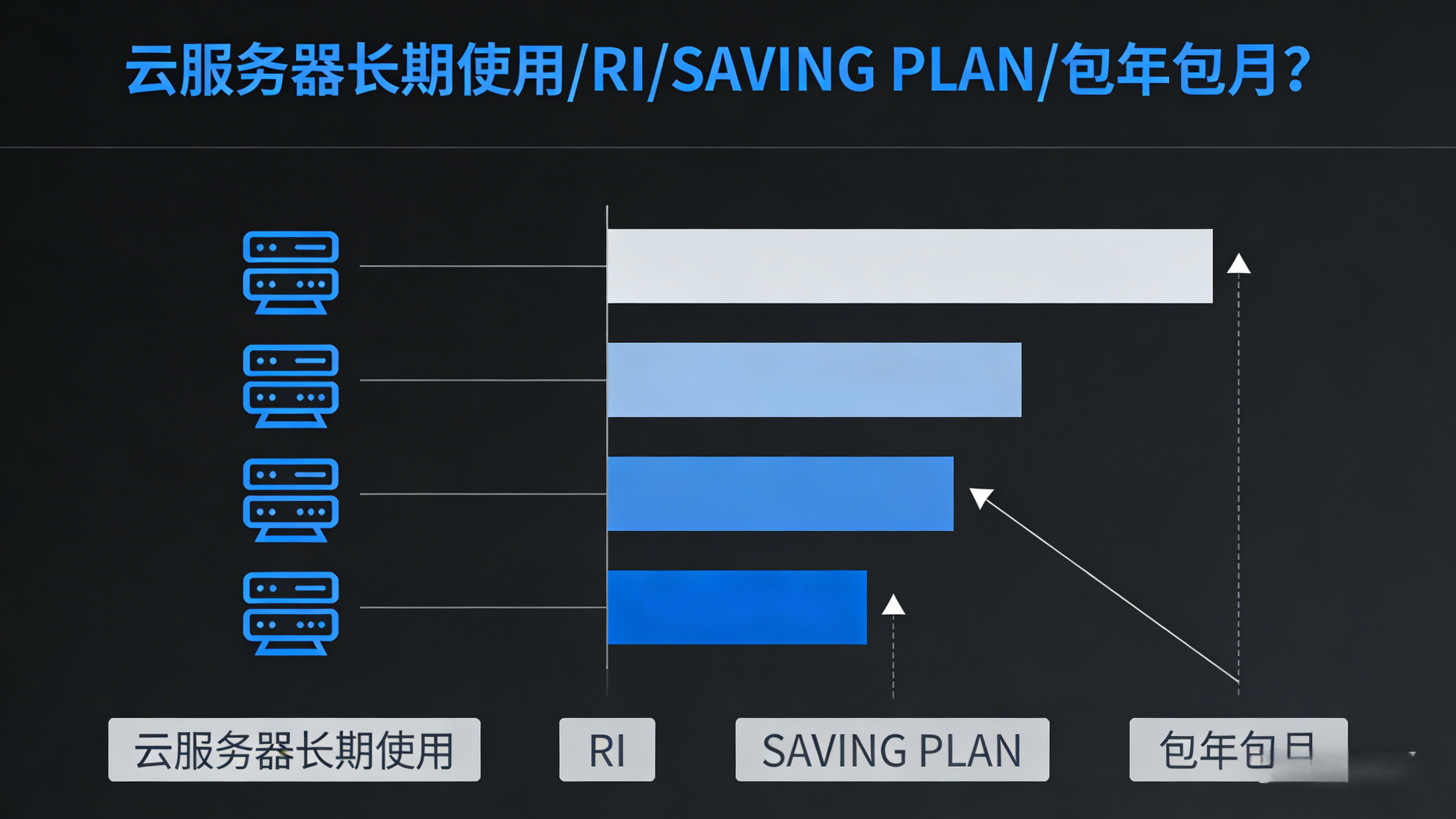 云服务器长期使用场景下，不同计费方式的成本承诺与投入变化示意图