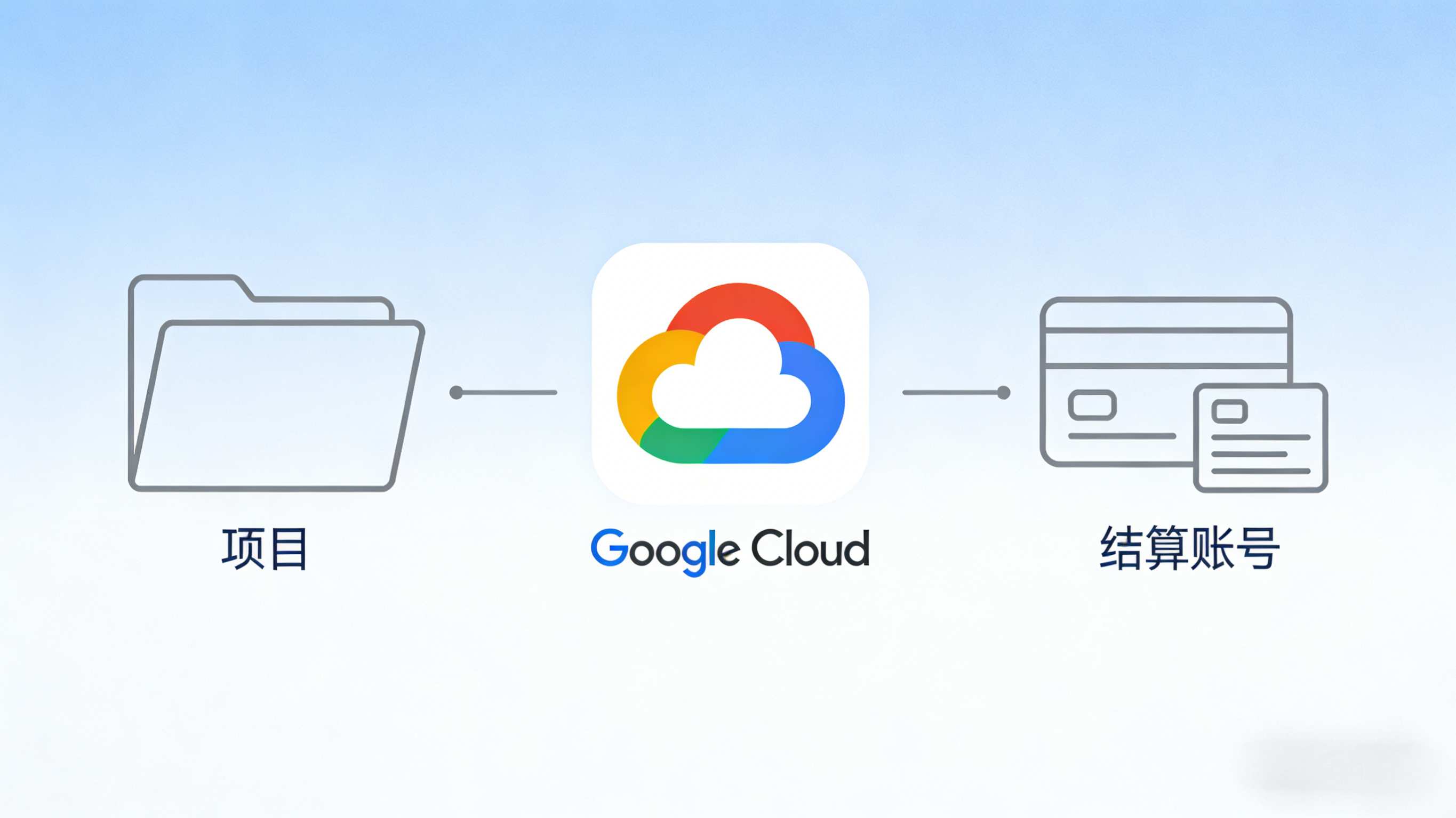 Google Cloud Project 与 Billing Account